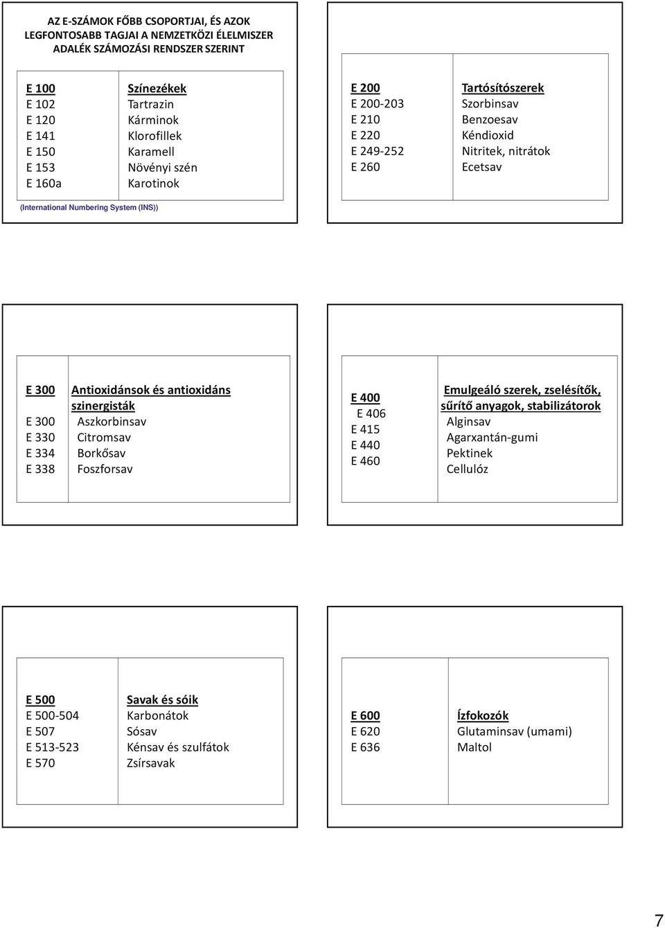 (INS)) E 300 E 300 E 330 E 334 E 338 Antioxidánsok és antioxidáns szinergisták Aszkorbinsav Citromsav Borkősav Foszforsav E 400 E 406 E 415 E 440 E 460 Emulgeáló szerek, zselésítők, sűrítő anyagok,