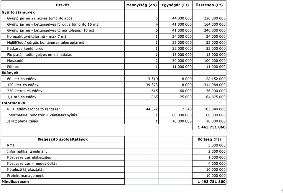 Kétkaros konténeres 1 32 000 000 32 000 000 Fix platós kéttengelyes emelőhátfalas 1 15 000 000 15 000 000 Mosóautó 2 50 000 000 100 000 000 Pótkocsi 1 11 000 000 11 000 000 Edények 60 liter-es edény