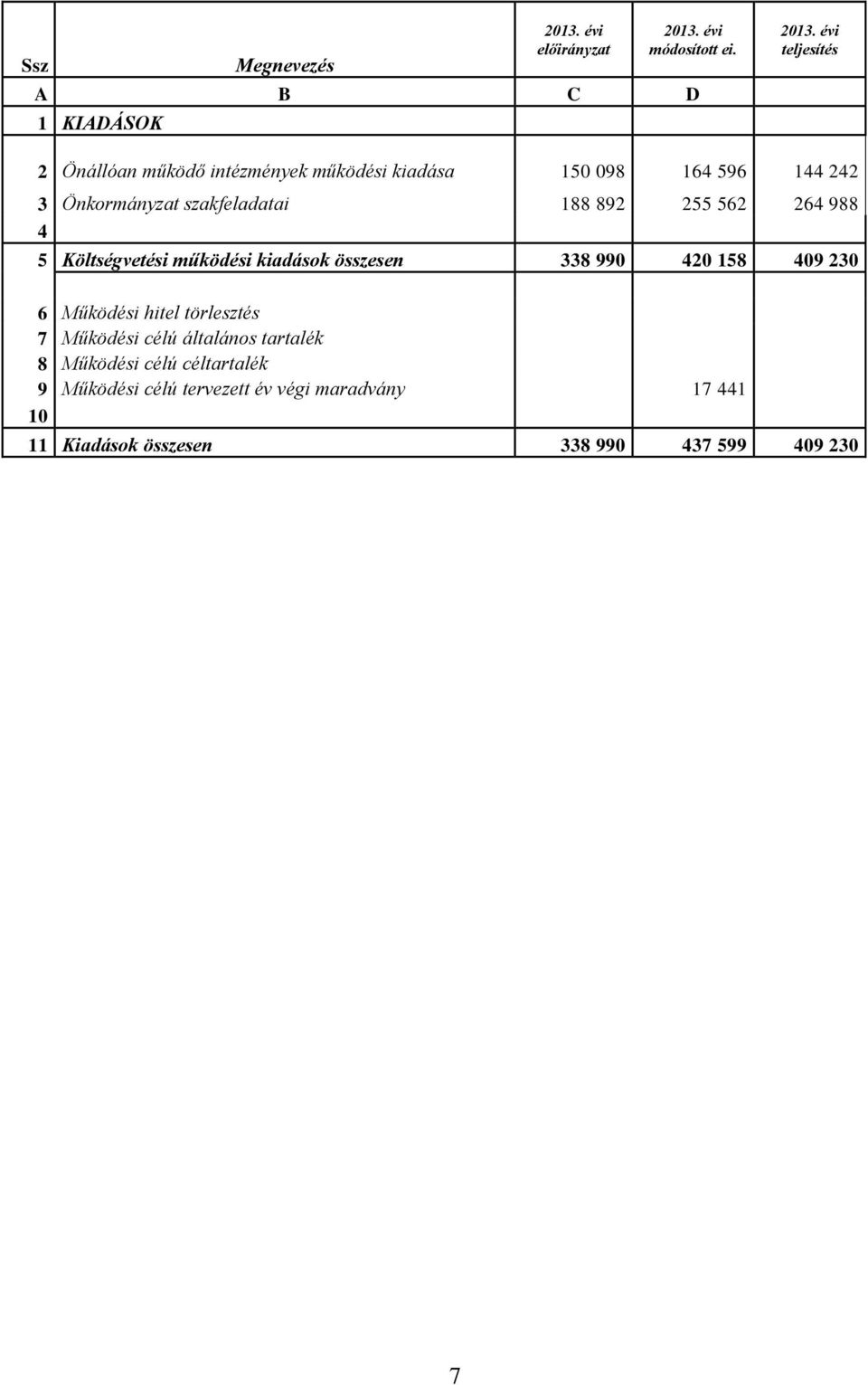 Önkormányzat szakfeladatai 188 892 255 562 264 988 4 5 Költségvetési működési kiadások összesen 338 990 420 158