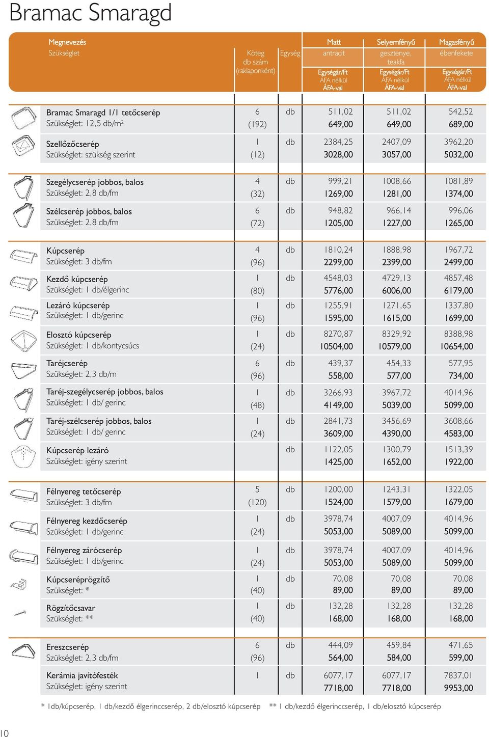 db/fm Szélcserép jobbos, balos Szükséglet: 2,8 db/fm 4 db 999,21 1008,66 1081,89 (32) 1269,00 1281,00 1374,00 6 db 948,82 966,14 996,06 (72) 1205,00 1227,00 1265,00 Kúpcserép Szükséglet: 3 db/fm