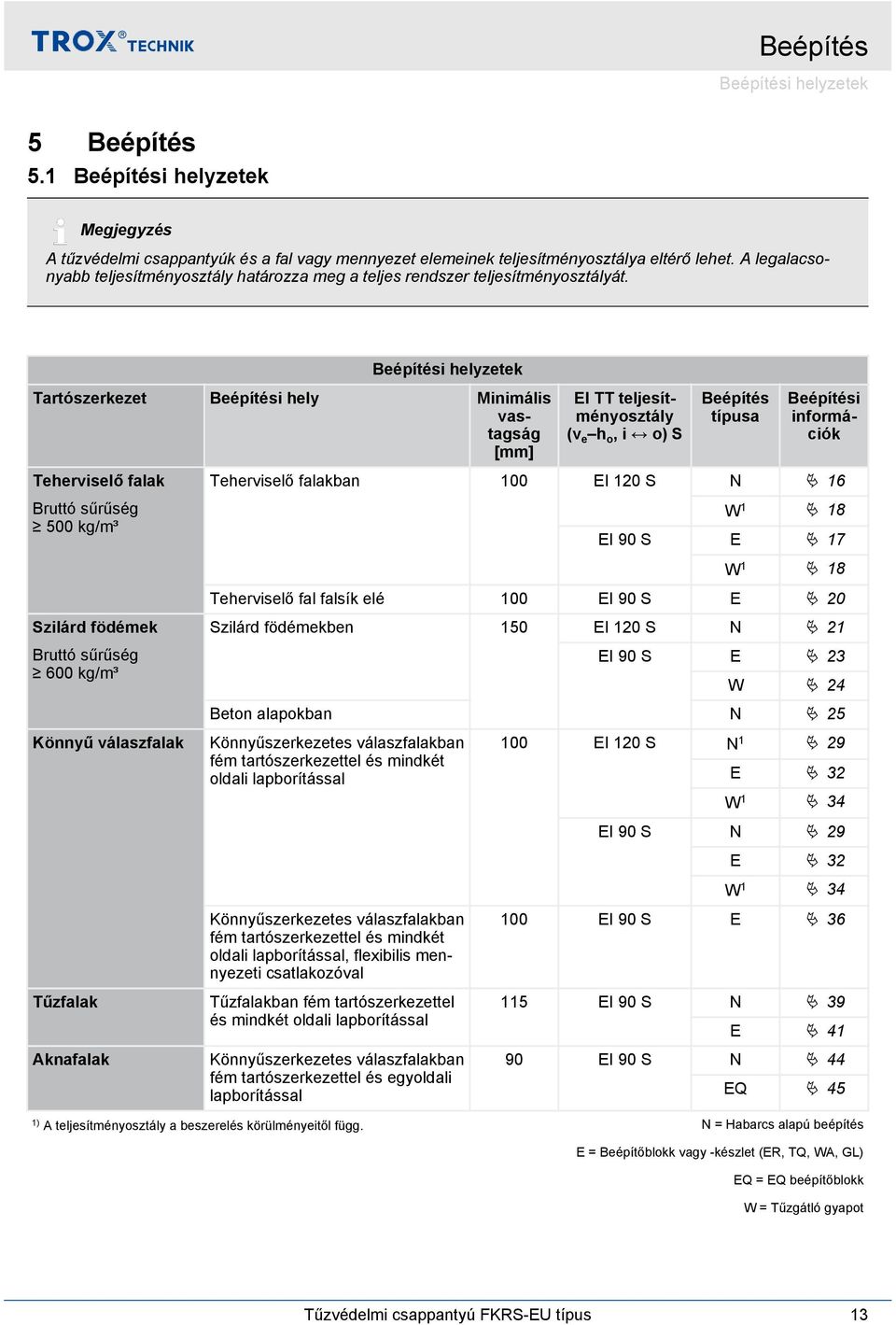 Beépítési helyzetek Tartószerkezet Beépítési hely Minimális vastagság [mm] EI TT teljesítményosztály (v e h o, i o) S Beépítés típusa Beépítési információk Teherviselő falak Bruttó sűrűség 00 kg/m³