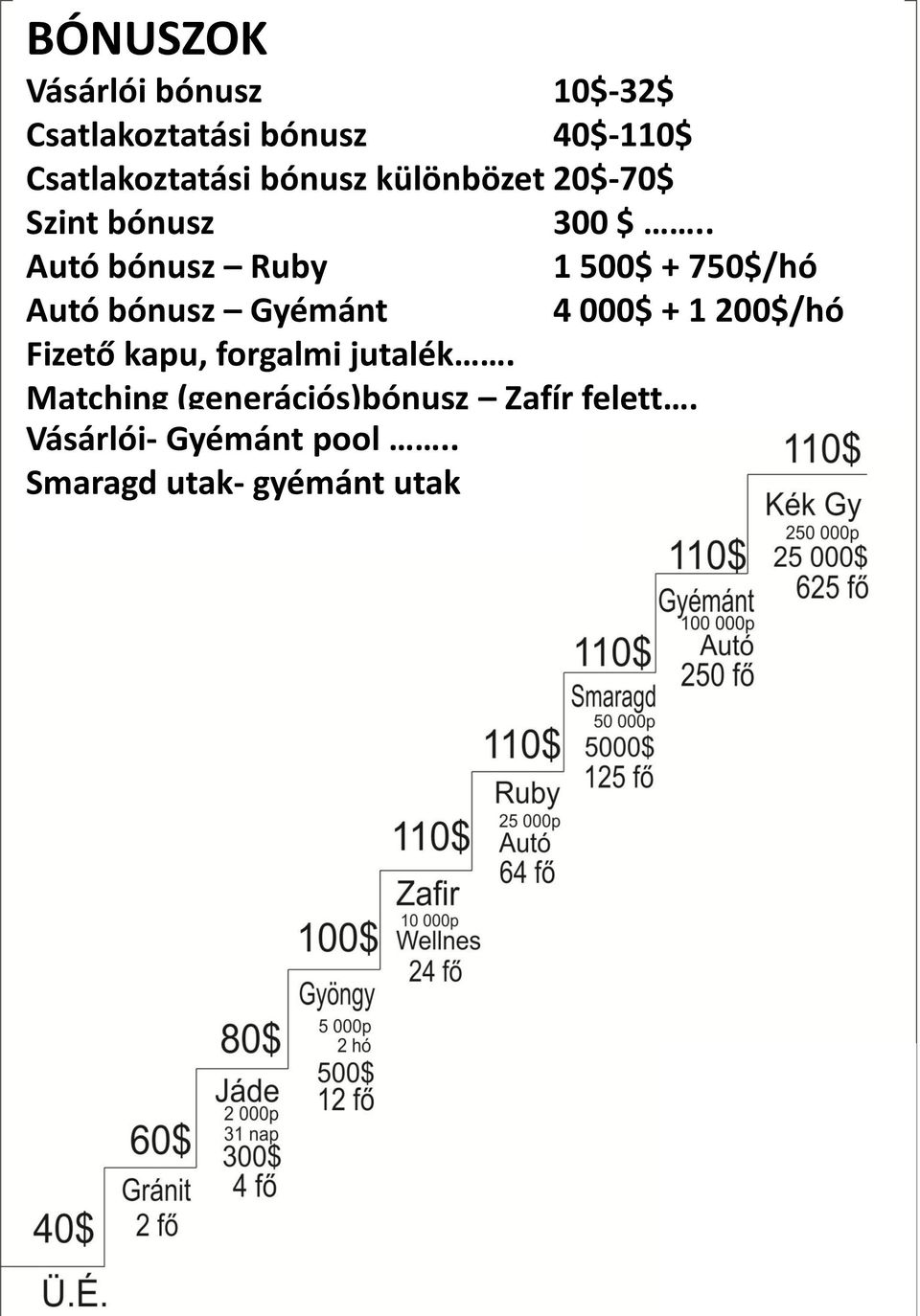 . Autó bónusz Ruby 1 500$ + 750$/hó Autó bónusz Gyémánt 4 000$ + 1 200$/hó Fizető