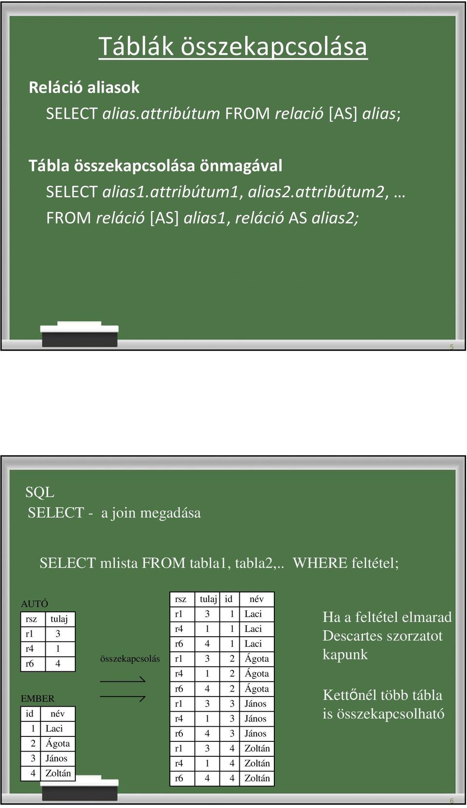 . WHERE feltétel; AUTÓ rsz tulaj r1 3 r4 1 r6 4 EMBER id név 1 Laci 2 Ágota 3 János 4 Zoltán összekapcsolás rsz tulaj id név r1 3 1 Laci r4 1 1 Laci r6 4 1 Laci
