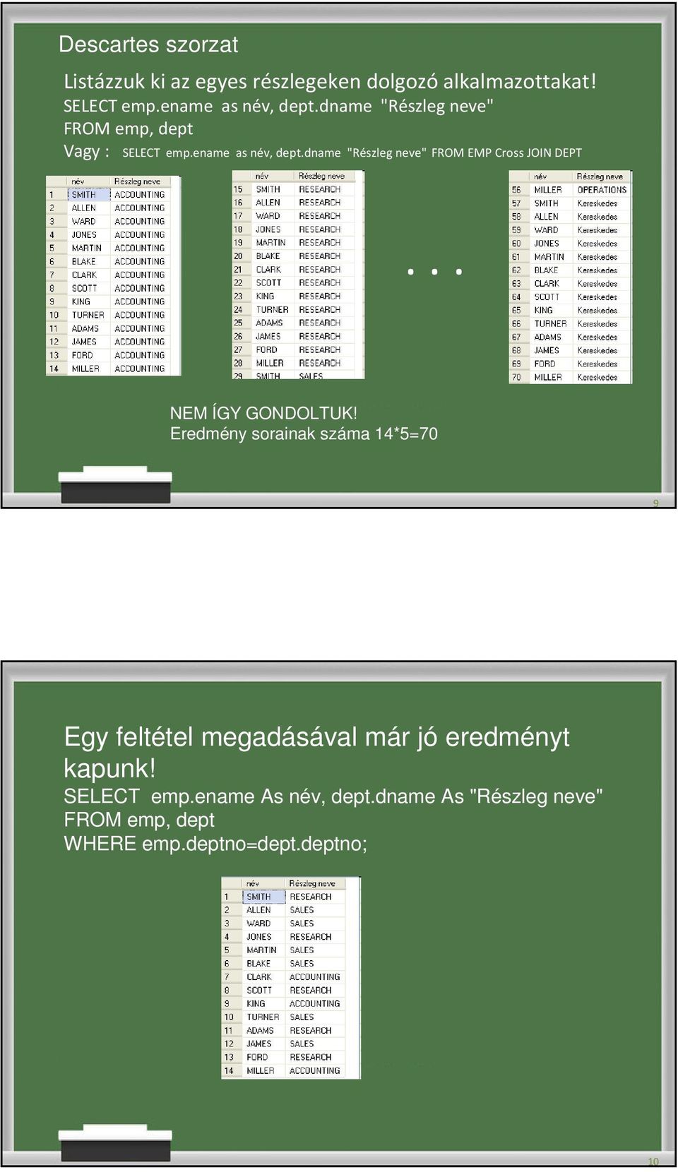 dname "Részleg neve" FROM EMP Cross JOIN DEPT... NEM ÍGY GONDOLTUK!