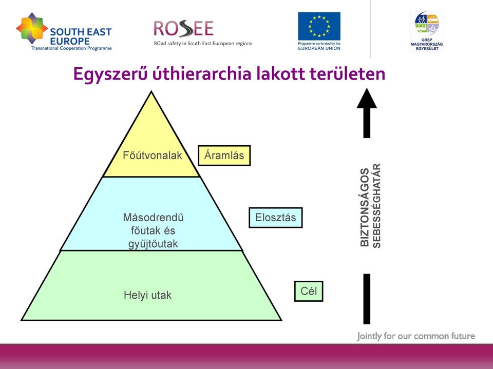 Főútvonalak Áramlás Másodrendű