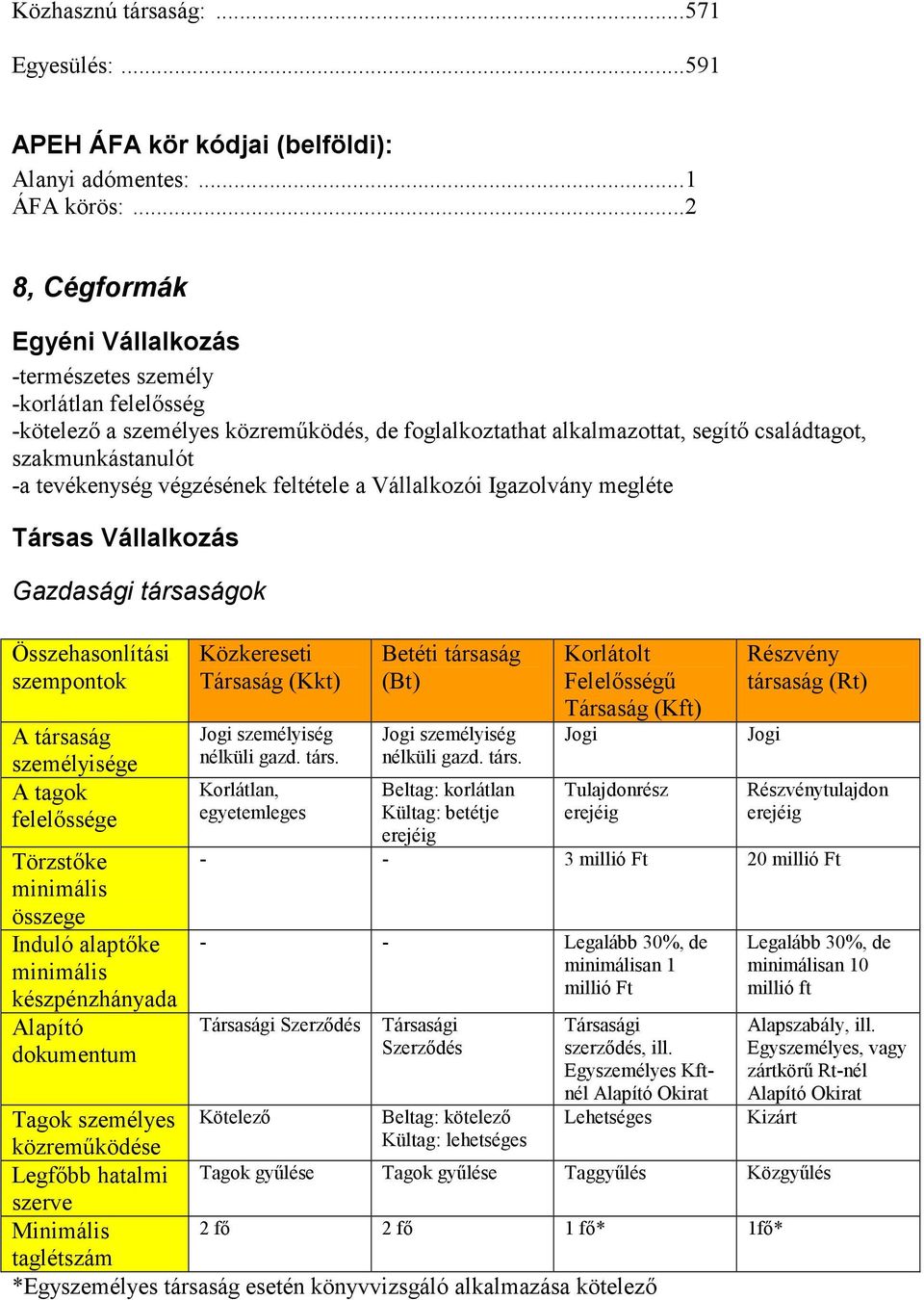 tevékenység végzésének feltétele a Vállalkozói Igazolvány megléte Társas Vállalkozás Gazdasági társaságok Összehasonlítási szempontok A társaság személyisége A tagok felelőssége Törzstőke minimális