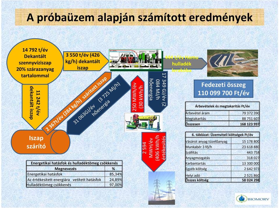 Hulladéktömeg csökkenés 97,00% 250 MWh/év (30 kwh/h 17 349 GJ/év (2 084 MJ/h hőenergia 2 594 MWH/év (406 kwh/h értékesítés 444 t/év Hamu hulladék lerakóba Fedezeti összeg 110 099 700 Ft/év