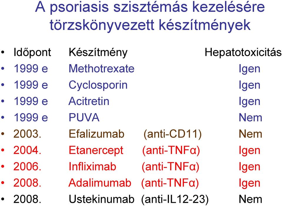 1999 e PUVA Nem 2003. Efalizumab (anti-cd11) Nem 2004. Etanercept (anti-tnfα) Igen 2006.