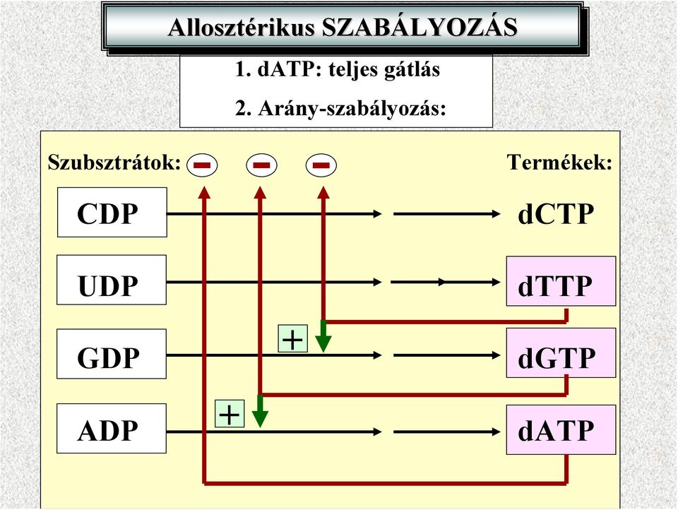 Arány-szabályozás: Szubsztrátok: