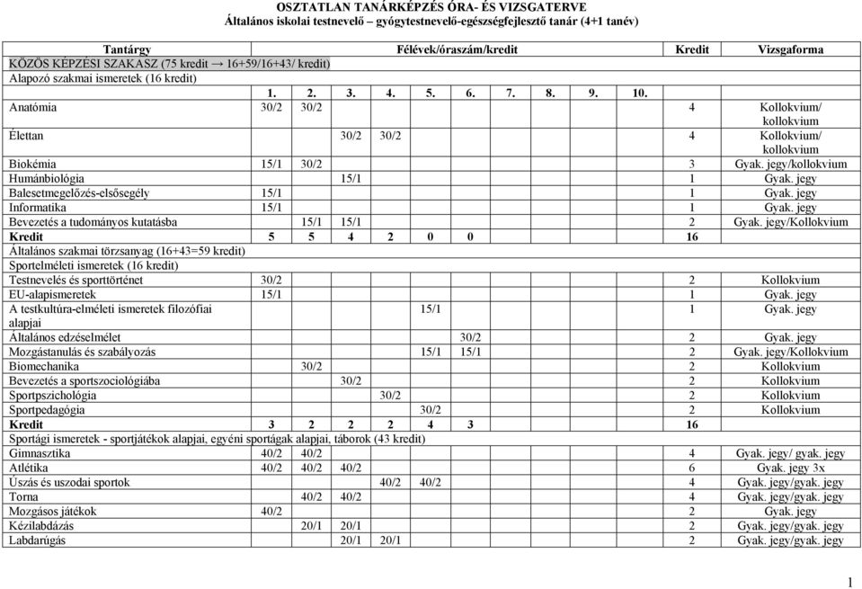 Anatómia 30/2 30/2 4 Kollokvium/ kollokvium Élettan 30/2 30/2 4 Kollokvium/ kollokvium Biokémia 5/ 30/2 3 /kollokvium Humánbiológia 5/ Balesetmegelőzés-elsősegély 5/ Informatika 5/ Bevezetés a