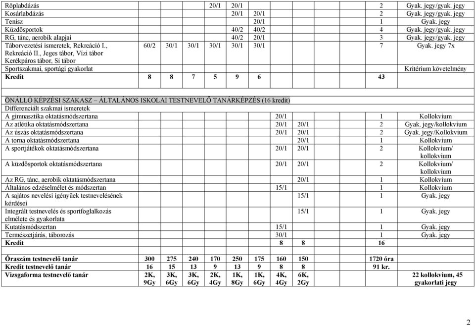 , Jeges tábor, Vízi tábor Kerékpáros tábor, Sí tábor Sportszakmai, sportági gyakorlat Kritérium követelmény Kredit 8 8 7 5 9 6 43 ÖNÁLLÓ KÉPZÉSI SZAKASZ ÁLTALÁNOS ISKOLAI TESTNEVELŐ TANÁRKÉPZÉS (6