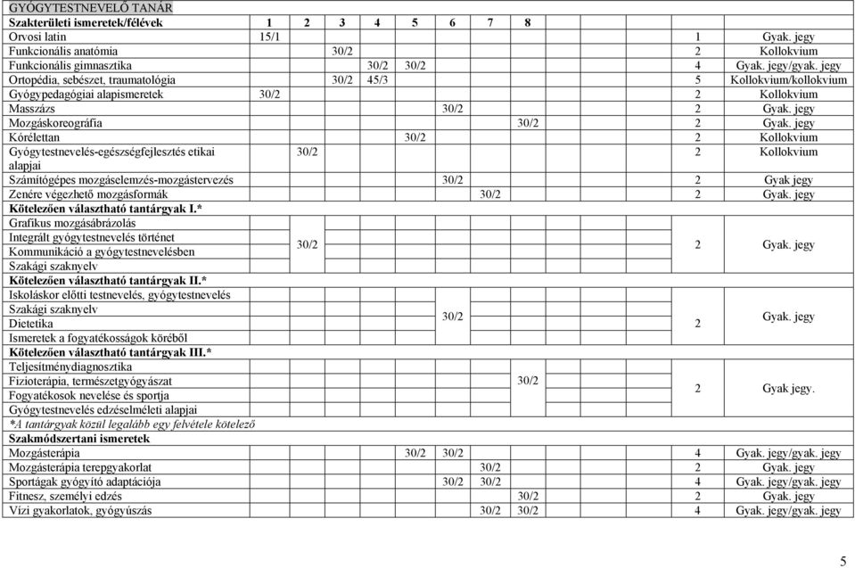 Gyógytestnevelés-egészségfejlesztés etikai 30/2 2 Kollokvium alapjai Számítógépes mozgáselemzés-mozgástervezés 30/2 2 Gyak jegy Zenére végezhető mozgásformák 30/2 2 Kötelezően választható tantárgyak