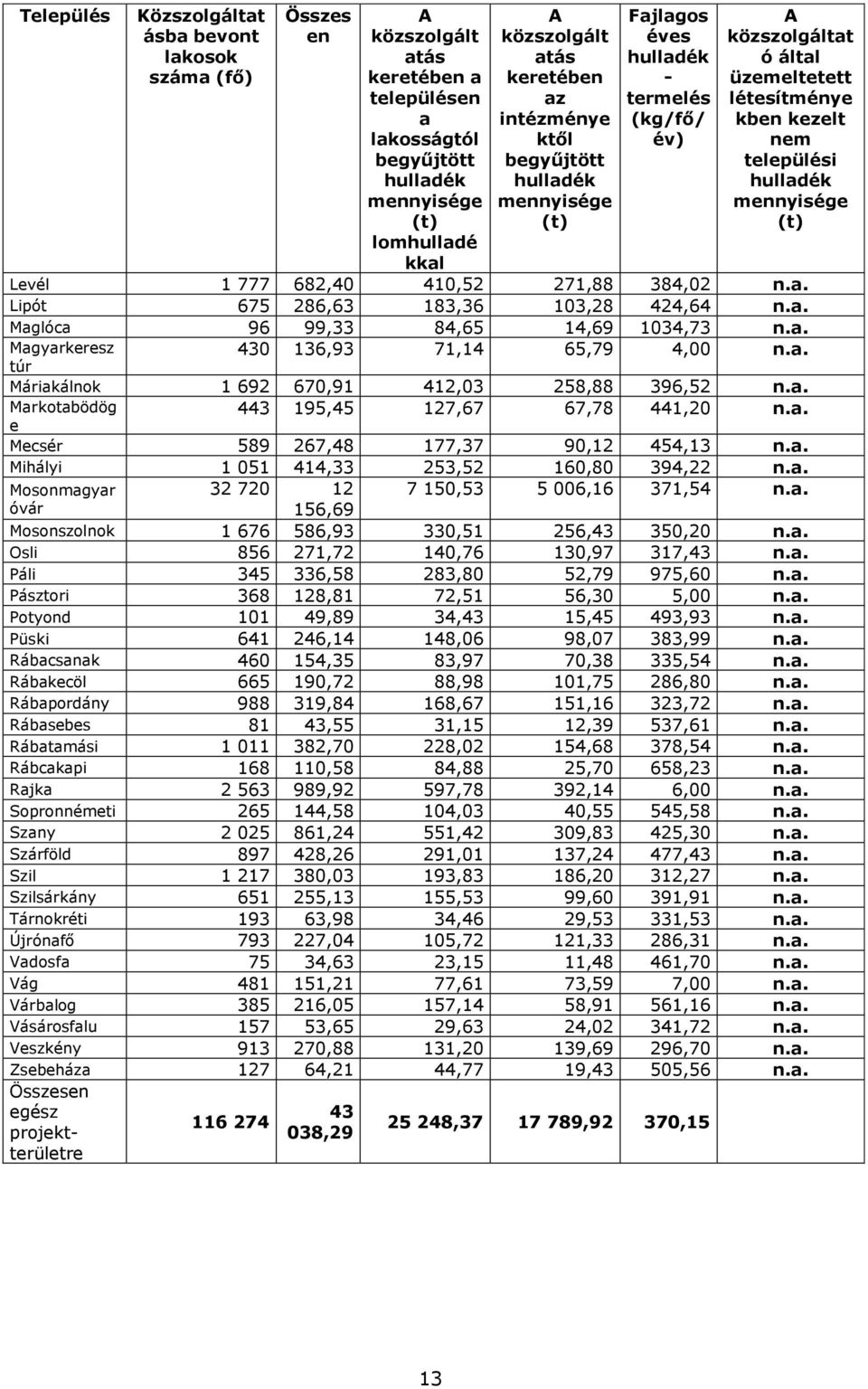 mennyisége (t) Levél 1 777 682,40 410,52 271,88 384,02 n.a. Lipót 675 286,63 183,36 103,28 424,64 n.a. Maglóca 96 99,33 84,65 14,69 1034,73 n.a. Magyarkeresz 430 136,93 71,14 65,79 4,00 n.a. túr Máriakálnok 1 692 670,91 412,03 258,88 396,52 n.