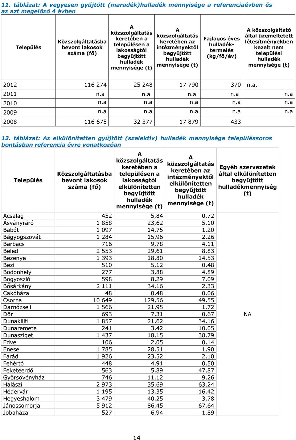 közszolgáltató által üzemeltetett létesítményekben kezelt nem települési hulladék mennyisége (t) 2012 116 274 25 248 17 790 370 n.a. 2011 n.a n.a n.a n.a n.a 2010 n.a n.a n.a n.a n.a 2009 n.a n.a n.a n.a n.a 2008 116 675 32 377 17 879 433 12.