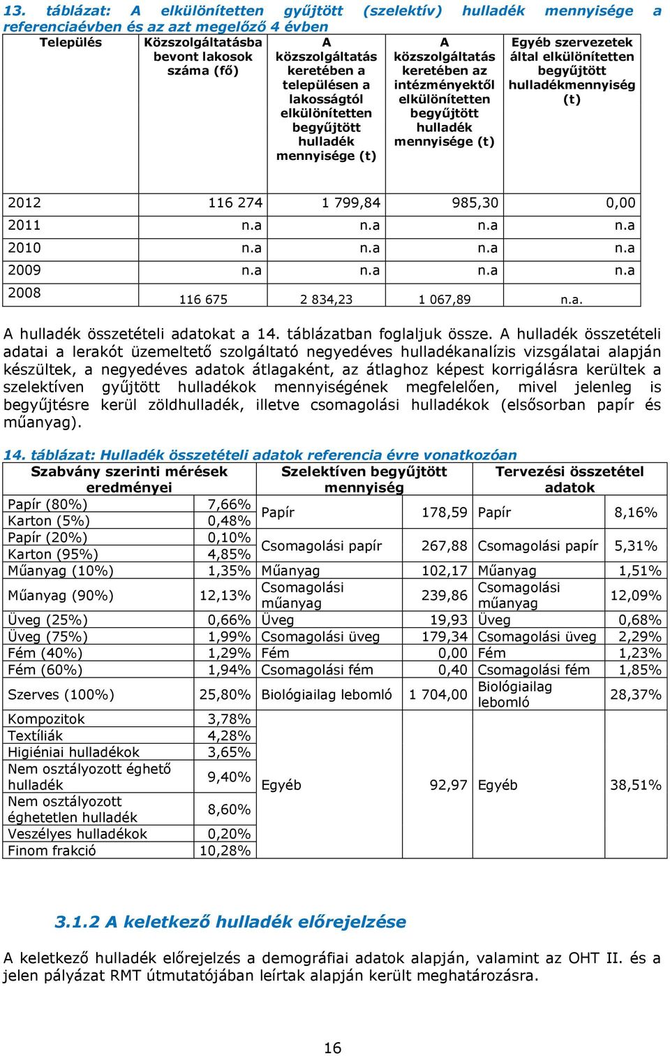 elkülönítetten begyűjtött hulladékmennyiség (t) 2012 116 274 1 799,84 985,30 0,00 2011 n.a n.a n.a n.a 2010 n.a n.a n.a n.a 2009 n.a n.a n.a n.a 2008 116 675 2 834,23 1 067,89 n.a. A hulladék összetételi adatokat a 14.