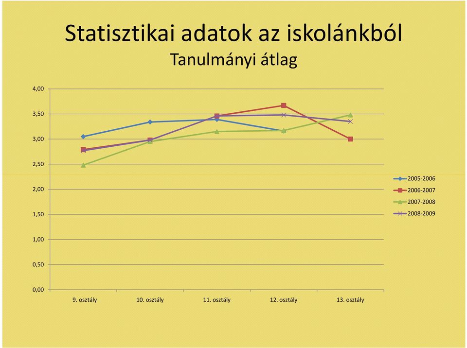 2006-2007 2007-2008 2008-2009 1,00 0,50 0,00 9.