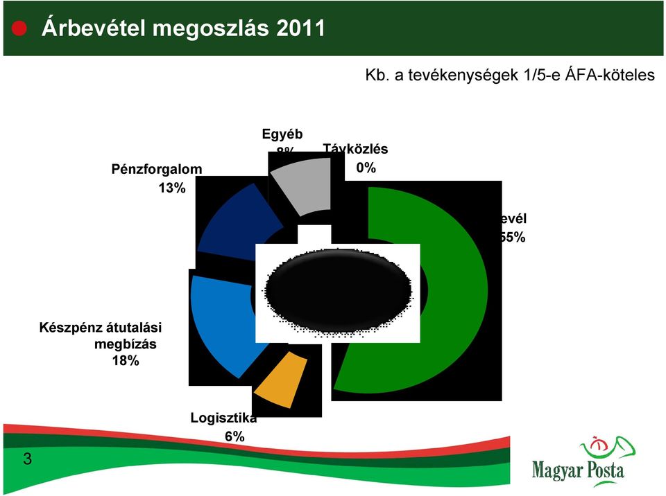 Pénzforgalom 13% Egyéb 8% Távközlés 0%