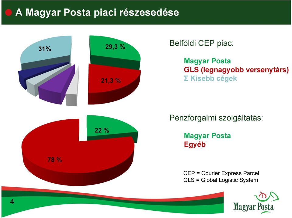 cégek 78 % 22 % Pénzforgalmi szolgáltatás: Magyar Posta