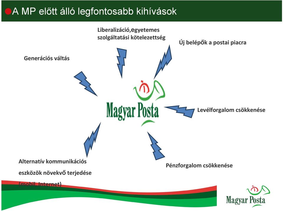 Generációs váltás Levélforgalom csökkenése Alternatív