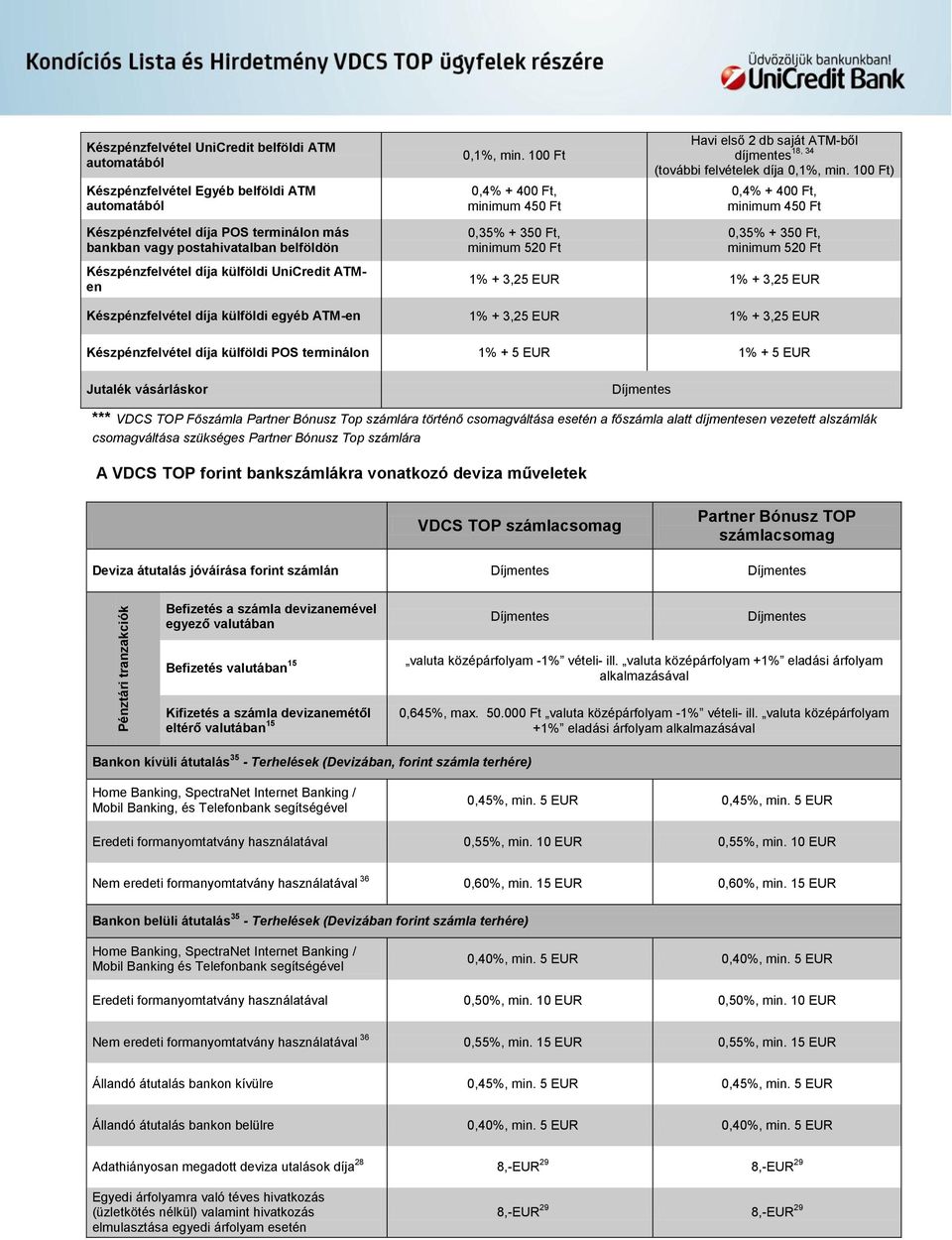 100 Ft) 0,4% + 400 Ft, minimum 450 Ft Készpénzfelvétel díja POS terminálon más bankban vagy postahivatalban belföldön Készpénzfelvétel díja külföldi ATMen 0,35% + 350 Ft, minimum 520 Ft 0,35% + 350