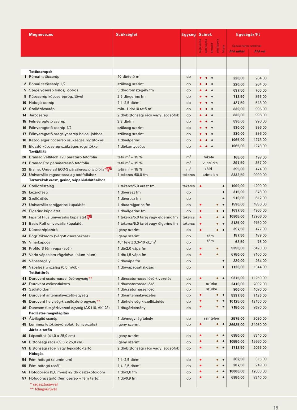 db/gerinc fm db 10 Hófogó cserép 1,4 2,5 db/m 2 db 12 Szellôzôcserép min.