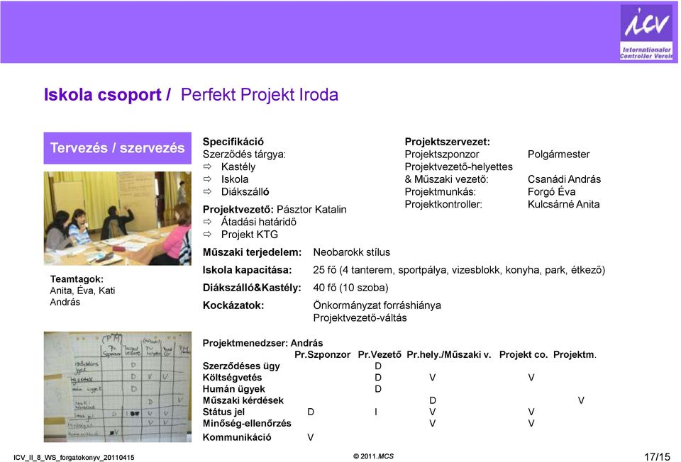 Projektkontroller: Polgármester Csanádi András Forgó Éva Kulcsárné Anita 25 fő (4 tanterem, sportpálya, vizesblokk, konyha, park, étkező) 40 fő (10 szoba) Önkormányzat forráshiánya