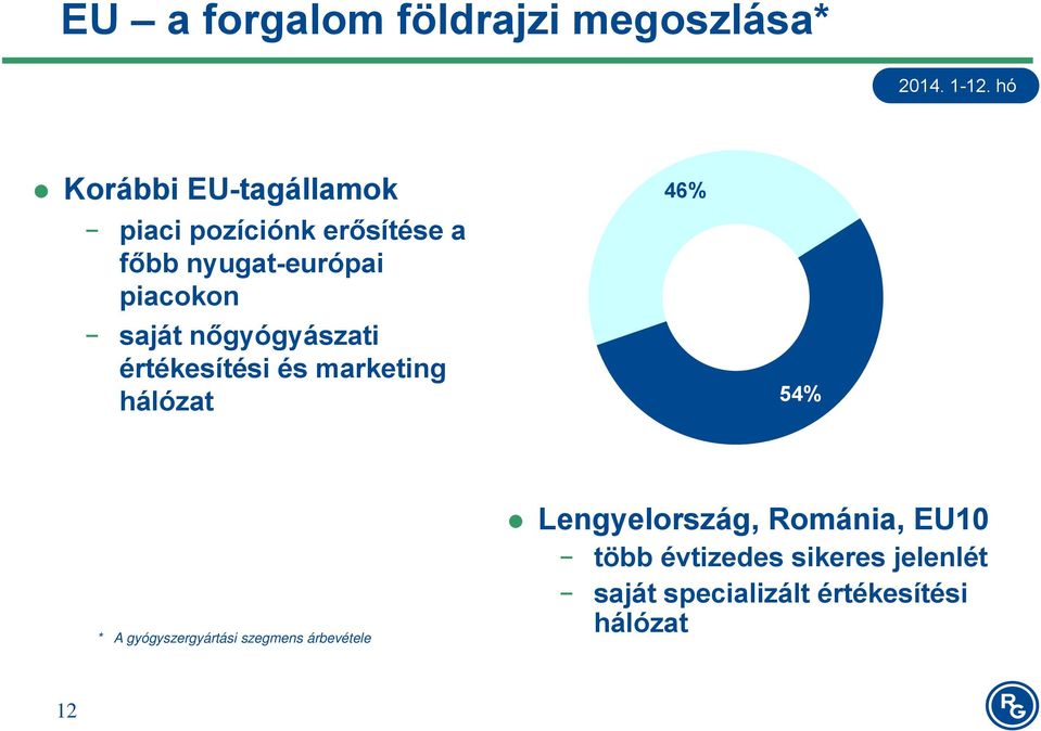 marketing hálózat 54% * A gyógyszergyártási szegmens árbevétele Lengyelország,