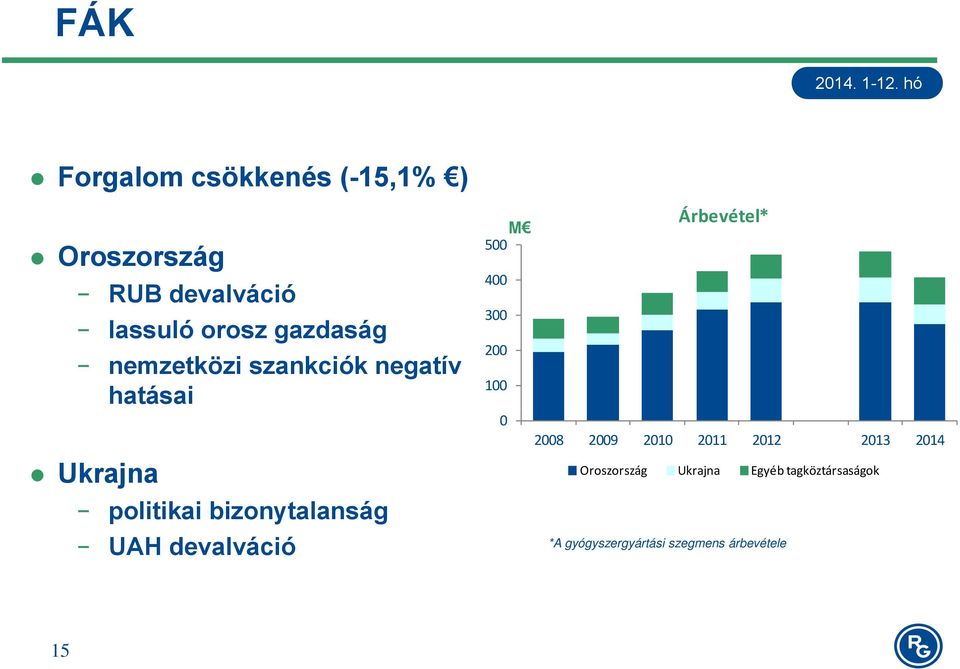 Árbevétel* M 500 400 300 200 100 0 2008 2009 2010 2011 2012 2013 2014 Oroszország