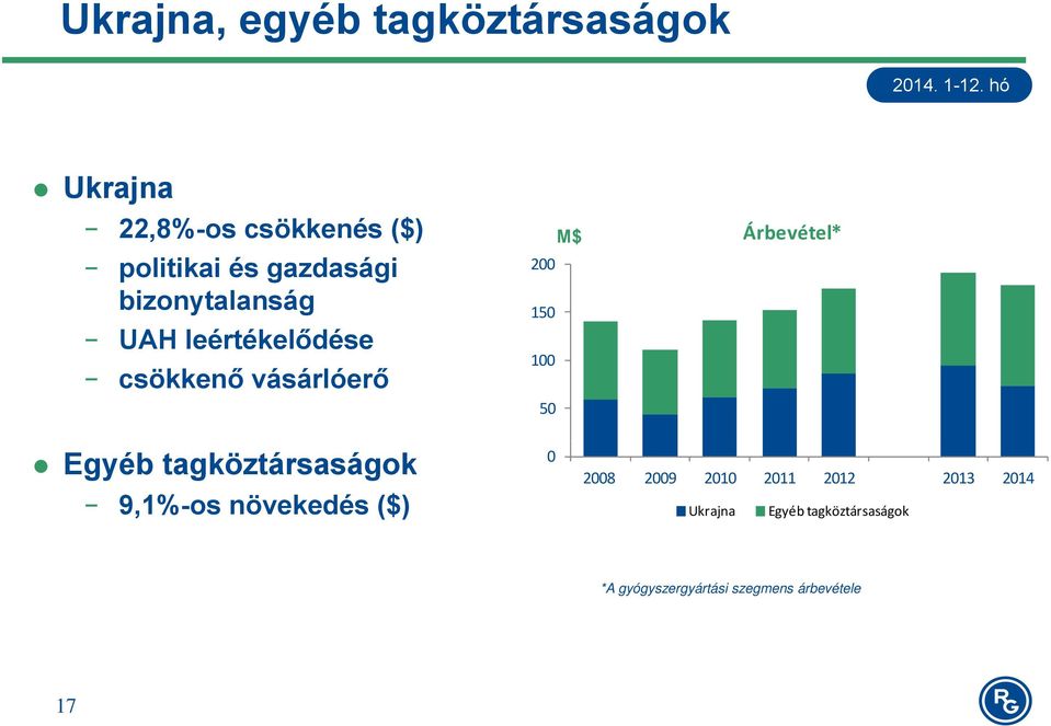 Árbevétel* Egyéb tagköztársaságok 9,1%-os növekedés ($) 0 2008 2009 2010 2011