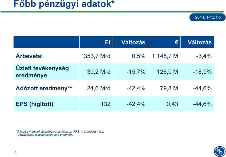 eredmény** 24,6 Mrd -42,4% 79,8 M -44,6% EPS (higított) 132-42,4% 0,43-44,6% *A