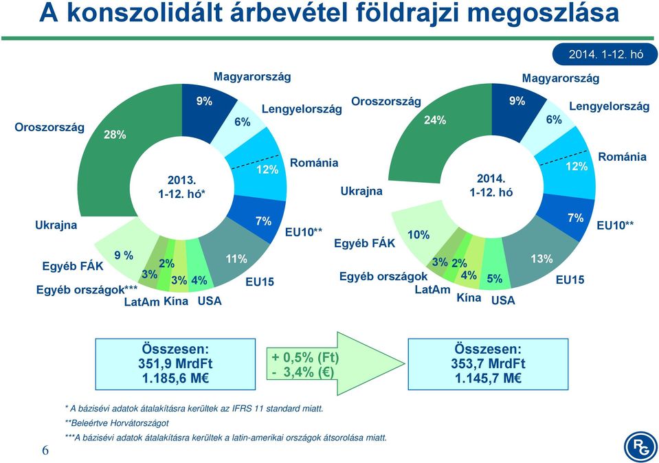 hó 12% Románia 6% 7% 7% Ukrajna EU10** 10% Egyéb FÁK 9 % 2% 11% Egyéb FÁK 3% 2% 13% 3% 3% 4% 4% EU15 Egyéb országok 5% EU15 Egyéb országok*** LatAm LatAm Kína