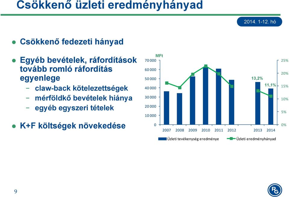 költségek növekedése MFt 70 000 60 000 50 000 13,2% 11,1% 40 000 30 000 20 000 10 000 0 2007 2008