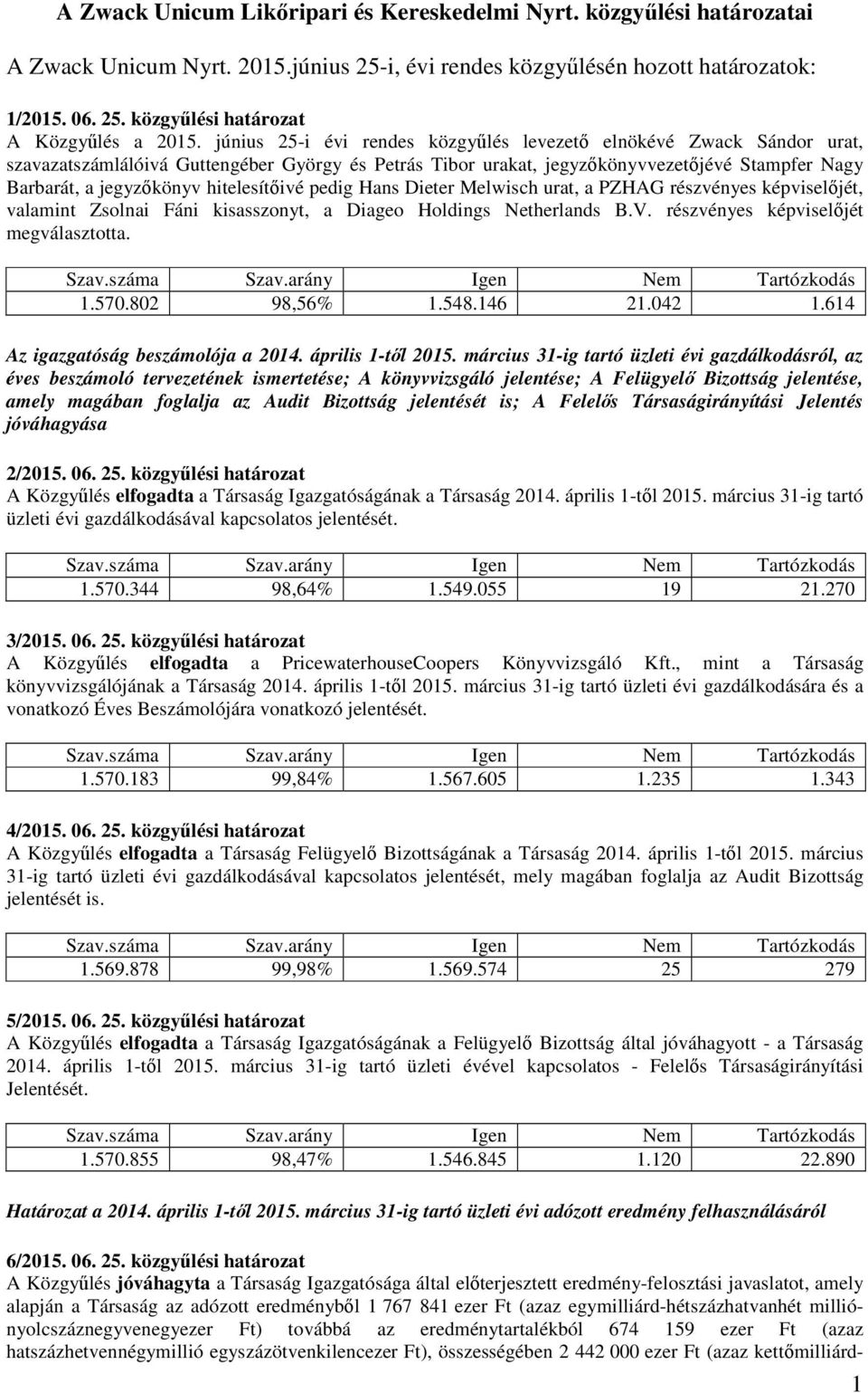 hitelesítivé pedig Hans Dieter Melwisch urat, a PZHAG részvényes képviseljét, valamint Zsolnai Fáni kisasszonyt, a Diageo Holdings Netherlands B.V. részvényes képviseljét megválasztotta. 1.570.