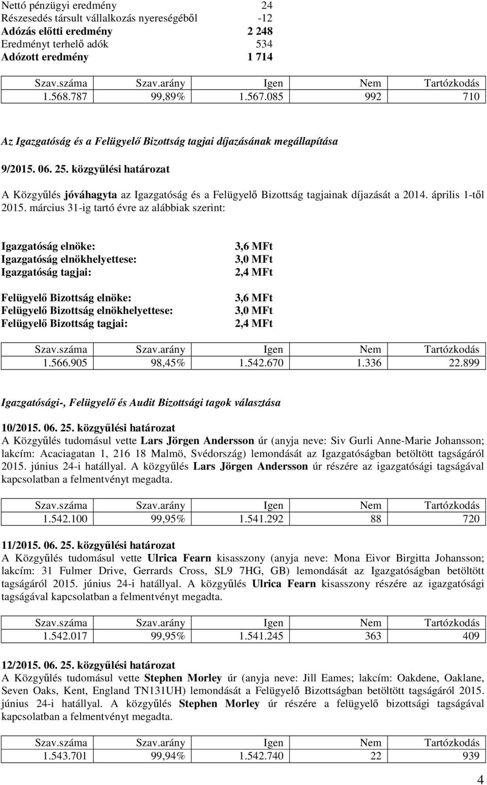 közgylési határozat A Közgylés jóváhagyta az Igazgatóság és a Felügyel Bizottság tagjainak díjazását a 2014. április 1-tl 2015.