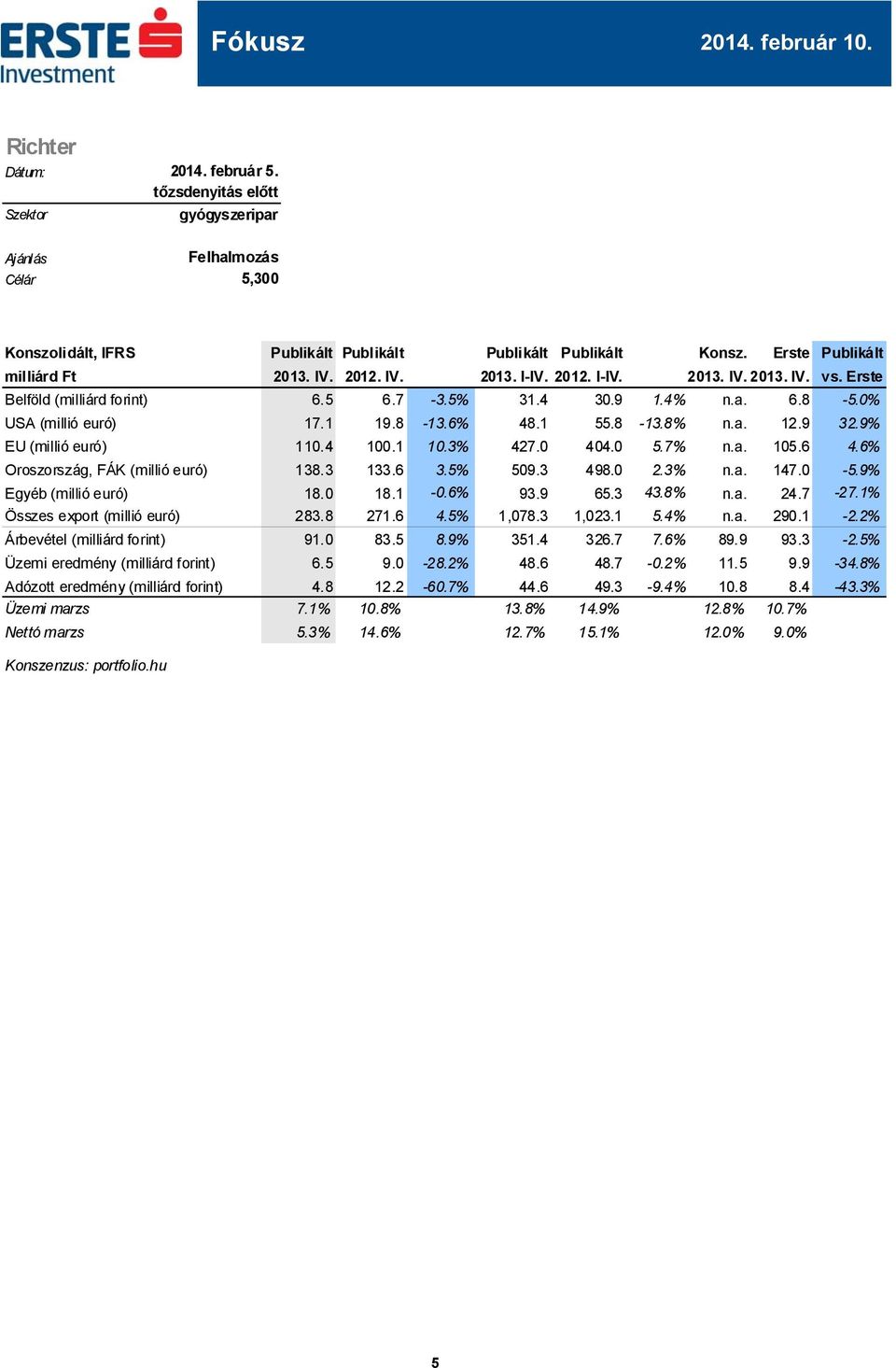 4 100.1 10.3% 427.0 404.0 5.7% n.a. 105.6 4.6% Oroszország, FÁK (millió euró) 138.3 133.6 3.5% 509.3 498.0 2.3% n.a. 147.0-5.9% Egyéb (millió euró) 18.0 18.1-0.6% 93.9 65.3 43.8% n.a. 24.7-27.