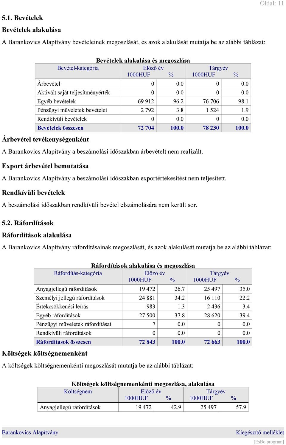 % Árbevétel 0 0.0 0 0.0 Aktivált saját teljesítményérték 0 0.0 0 0.0 Egyéb bevételek 69 912 96.2 76 706 98.1 Pénzügyi műveletek bevételei 2 792 3.8 1 524 1.9 Rendkívüli bevételek 0 0.0 0 0.0 Bevételek összesen 72 704 100.