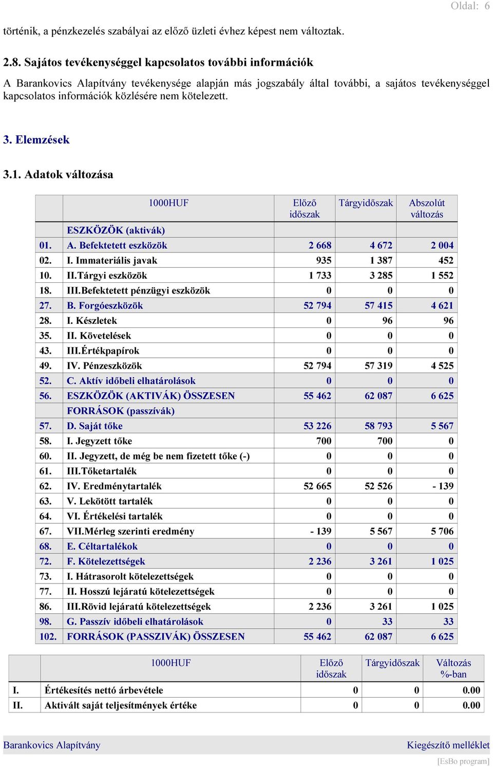 Adatok változása ESZKÖZÖK (aktivák) 1000HUF Előző időszak Tárgyidőszak Abszolút változás 01. A. Befektetett eszközök 2 668 4 672 2 004 02. I. Immateriális javak 935 1 387 452 10. II.