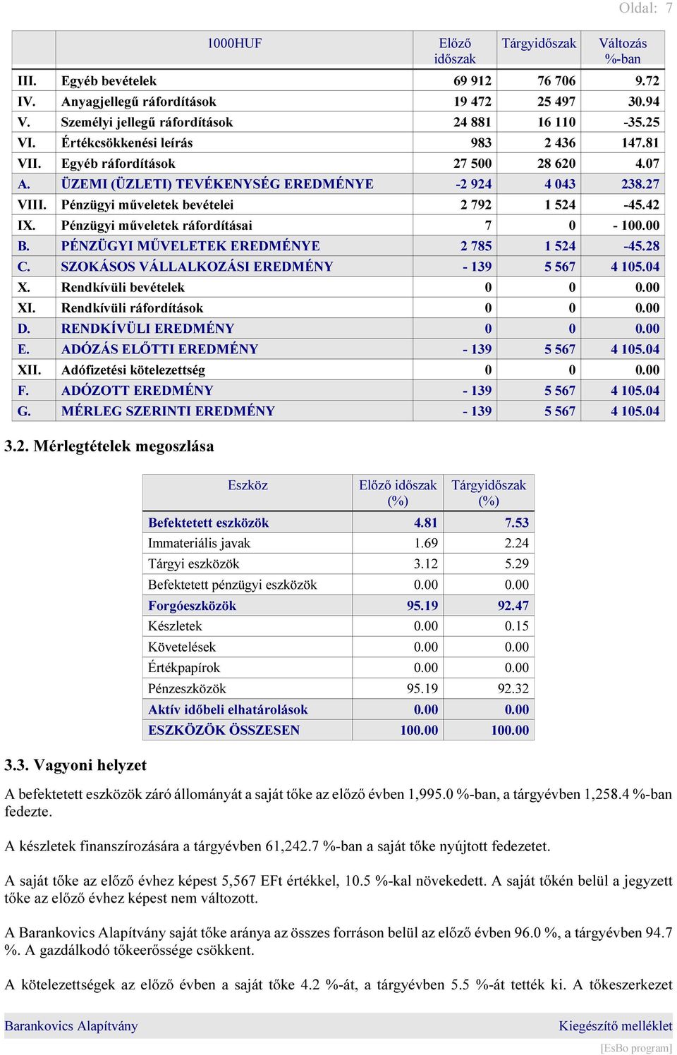 42 IX. Pénzügyi műveletek ráfordításai 7 0-100.00 B. PÉNZÜGYI MŰVELETEK EREDMÉNYE 2 785 1 524-45.28 C. SZOKÁSOS VÁLLALKOZÁSI EREDMÉNY - 139 5 567 4 105.04 X. Rendkívüli bevételek 0 0 0.00 XI.