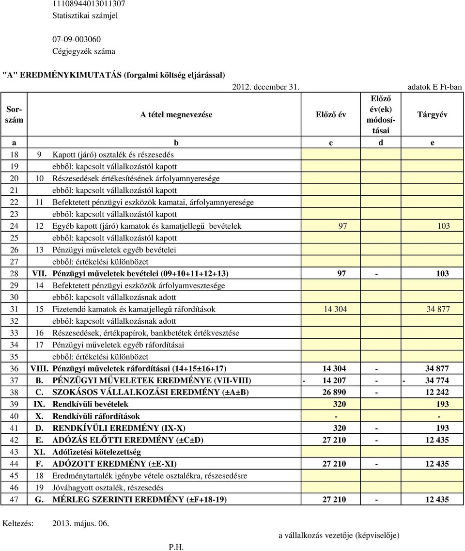 bevételek 97 103 25 ebből: kapcsolt vállalkozástól kapott 26 13 Pénzügyi műveletek egyéb bevételei 27 ebből: értékelési különbözet 28 VII.