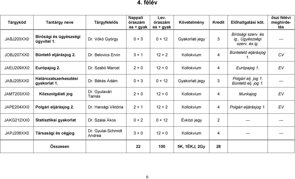 Dr. Békés Ádám 0 + 3 0 + 12 Gyakorlati jegy 3 Polgári elj. jog 1. Büntető elj. jog 1. JAMT203XX0 Közszolgálati jog Dr.