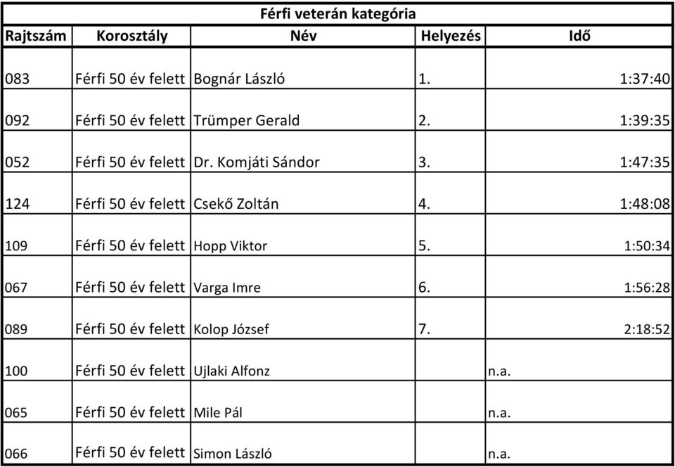 1:48:08 109 Férfi 50 év felett Hopp Viktor 5. 1:50:34 067 Férfi 50 év felett Varga Imre 6.