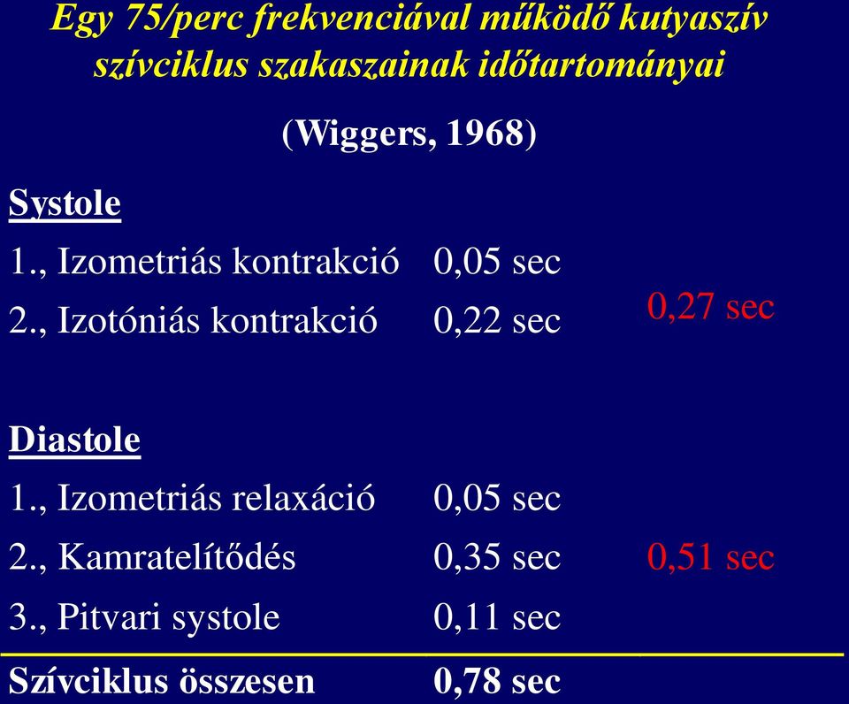 , Izotóniás kontrakció 0,22 sec 0,27 sec Diastole 1.