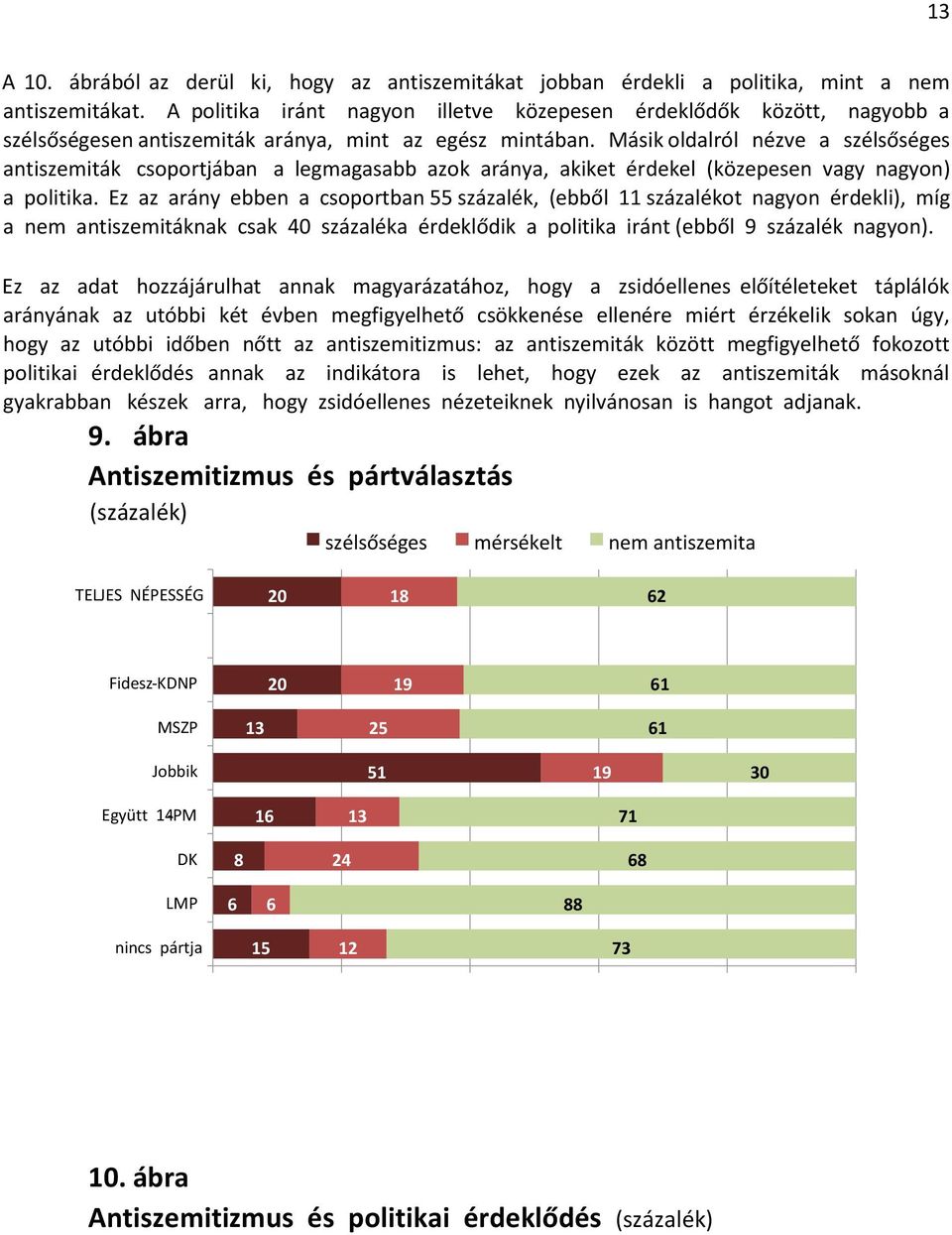 Másik oldalról nézve a szélsőséges antiszemiták csoportjában a legmagasabb azok aránya, akiket érdekel (közepesen vagy nagyon) a politika.
