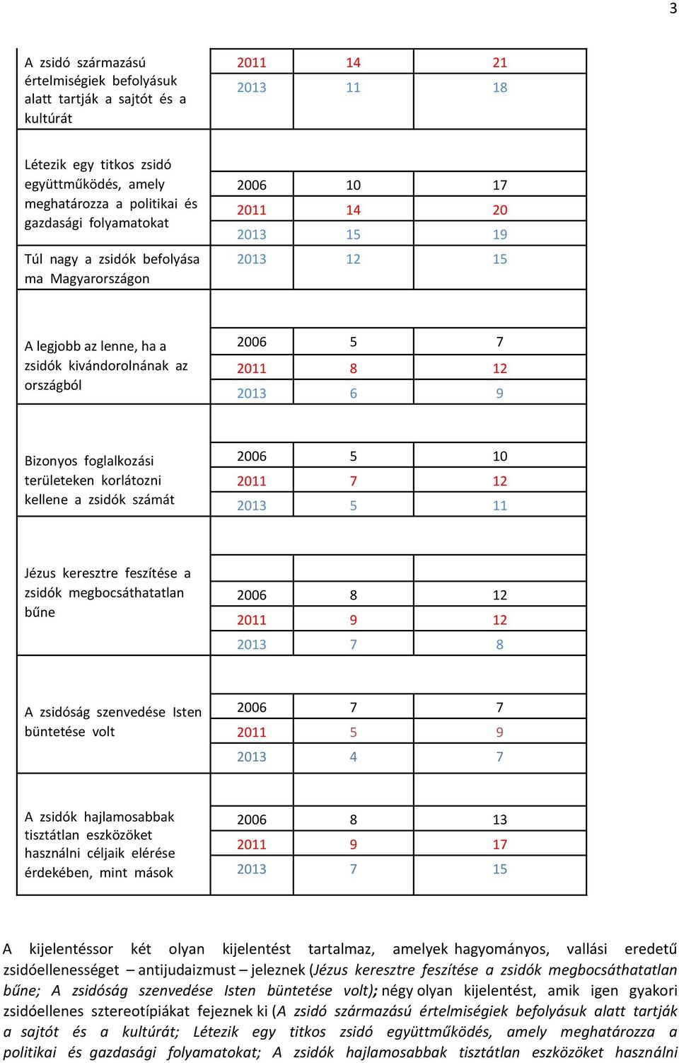 Bizonyos foglalkozási területeken korlátozni kellene a zsidók számát 2006 5 10 2011 7 12 2013 5 11 Jézus keresztre feszítése a zsidók megbocsáthatatlan bűne 2006 8 12 2011 9 12 2013 7 8 A zsidóság