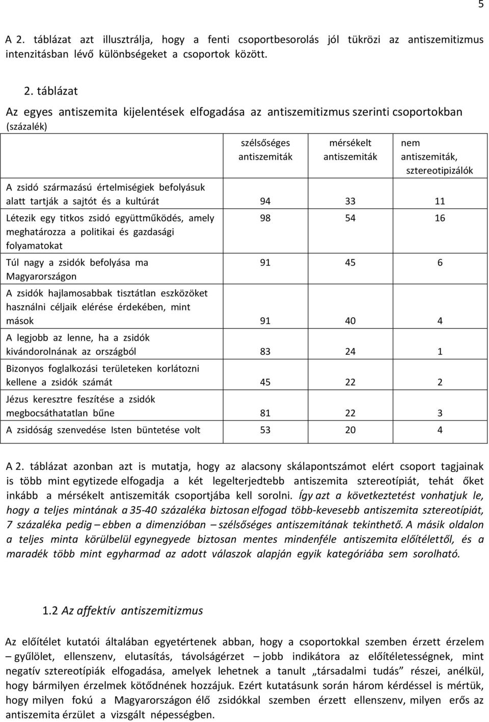 táblázat Az egyes antiszemita kijelentések elfogadása az antiszemitizmus szerinti csoportokban (százalék) szélsőséges antiszemiták mérsékelt antiszemiták nem antiszemiták, sztereotipizálók A zsidó