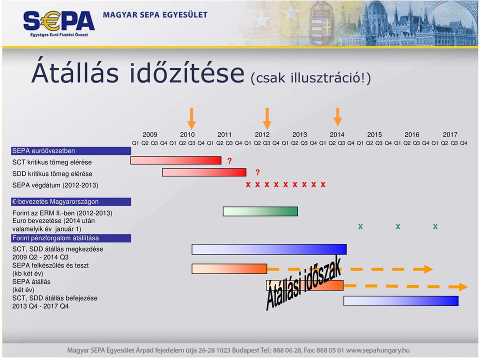 SEPA végdátum (2012-2013) -bevezetés Magyarországon 2009 2010 2011 2012 2013 2014 2015 2016 x x x x x x x x x Forint az ERM II.