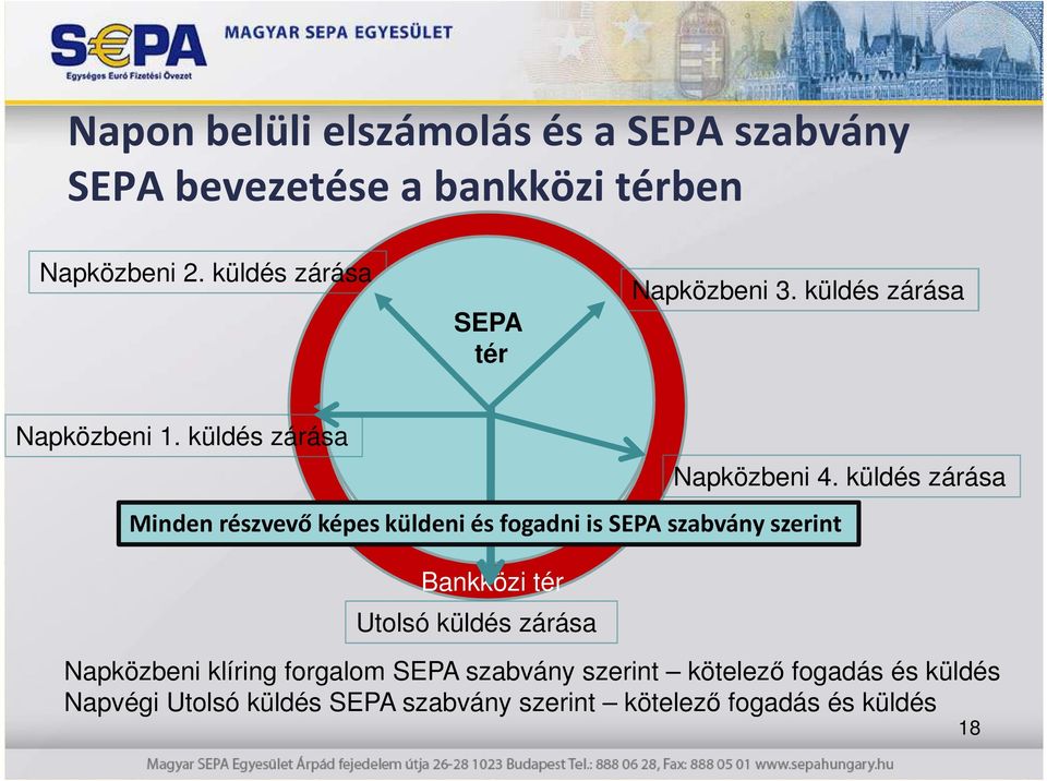 küldés zárása Minden részvevő képes küldeni BKR és fogadni is SEPA szabvány szerint Bankközi tér Utolsó küldés