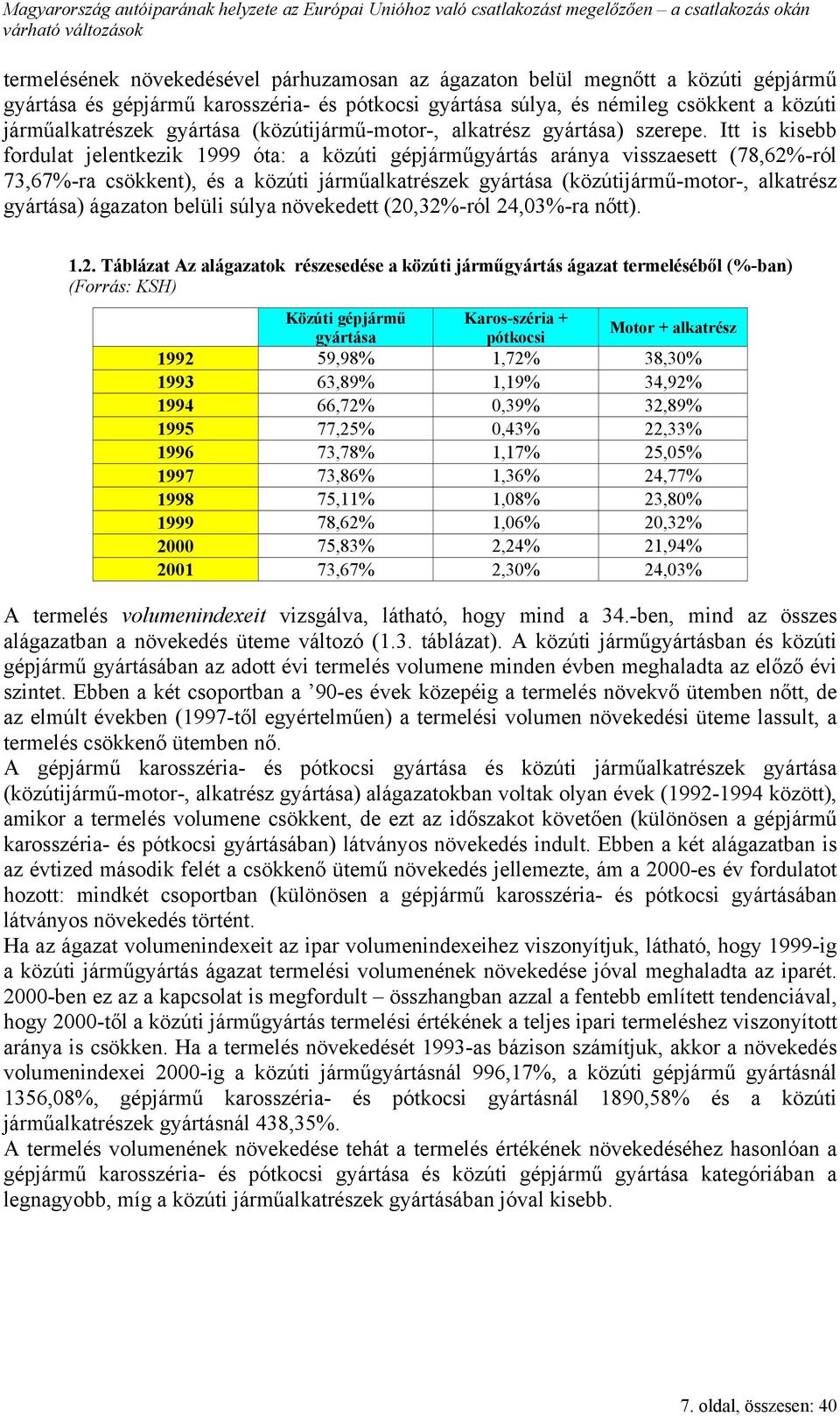 Itt is kisebb fordulat jelentkezik 1999 óta: a közúti gépjárműgyártás aránya visszaesett (78,62%-ról 73,67%-ra csökkent), és a közúti járműalkatrészek gyártása (közútijármű-motor-, alkatrész