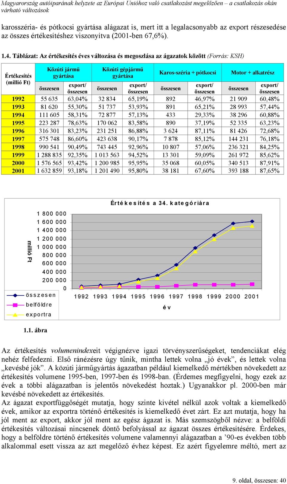 Motor + alkatrész export/ export/ export/ összesen összesen összesen összesen összesen összesen összesen 1992 55 635 63,04% 32 834 65,19% 892 46,97% 21 909 60,48% 1993 81 620 55,30% 51 737 53,93% 891