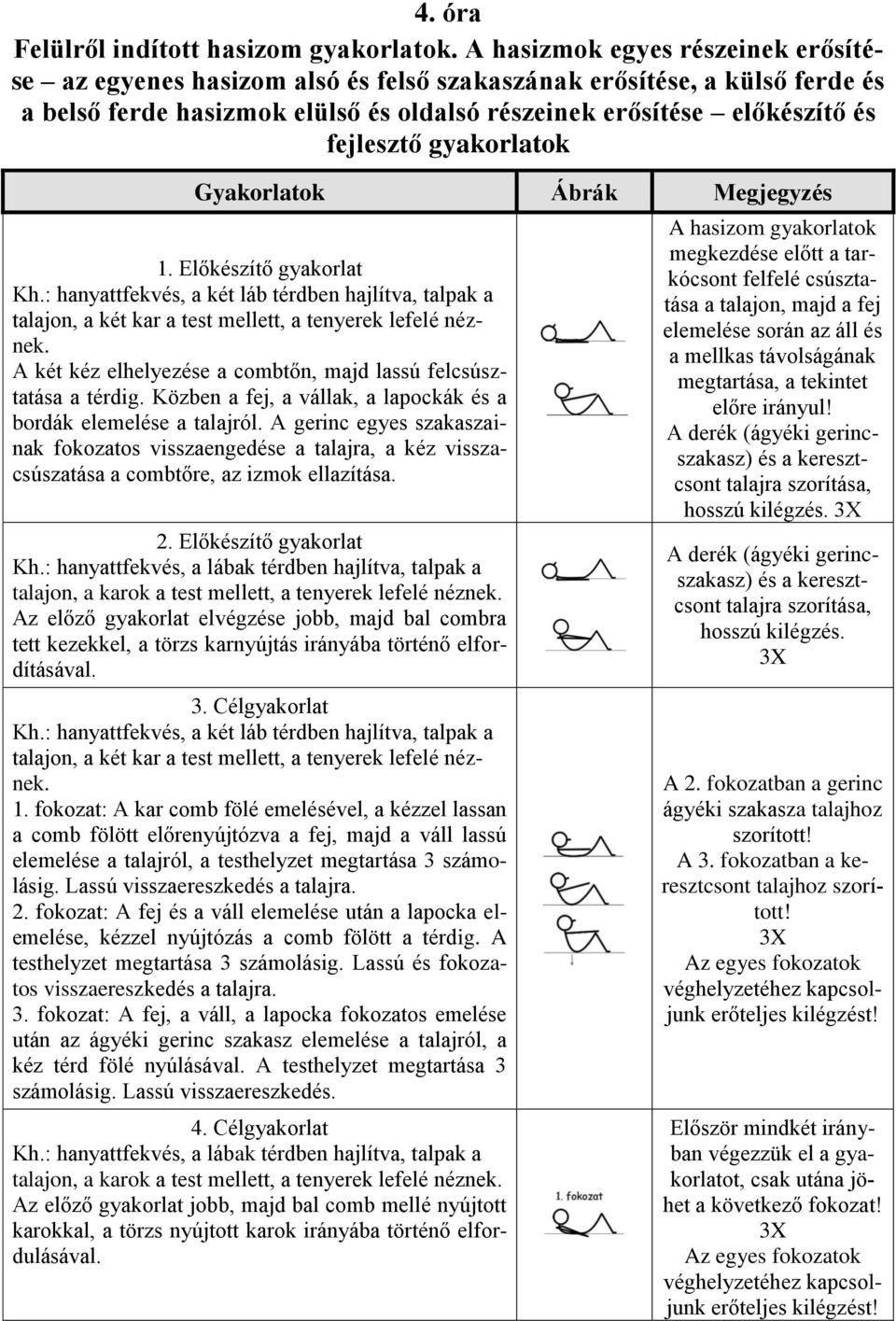 gyakorlatok Kh.: hanyattfekvés, a két láb térdben hajlítva, talpak a talajon, a két kar a test mellett, a tenyerek lefelé néznek. A két kéz elhelyezése a combtőn, majd lassú felcsúsztatása a térdig.